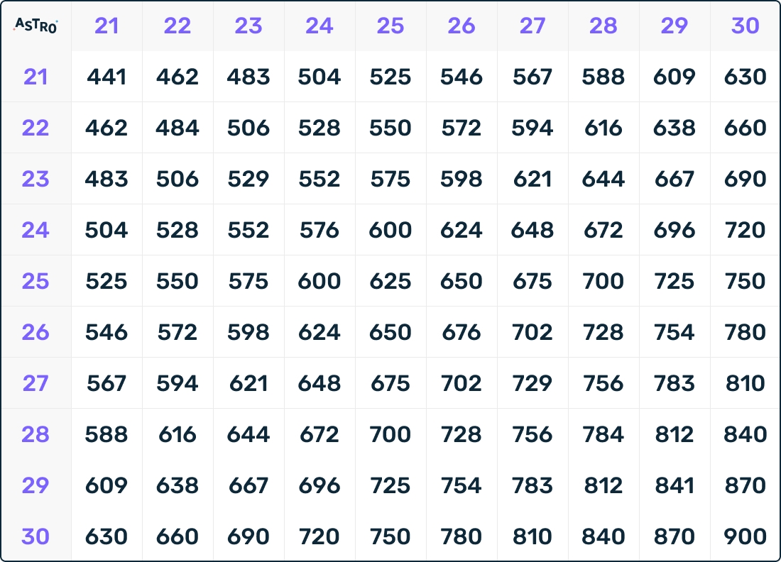 25 Times Table Lessons Printable Worksheets Charts AstroSafe 25 Times Table Lessons Printable Worksheets Charts AstroSafe
