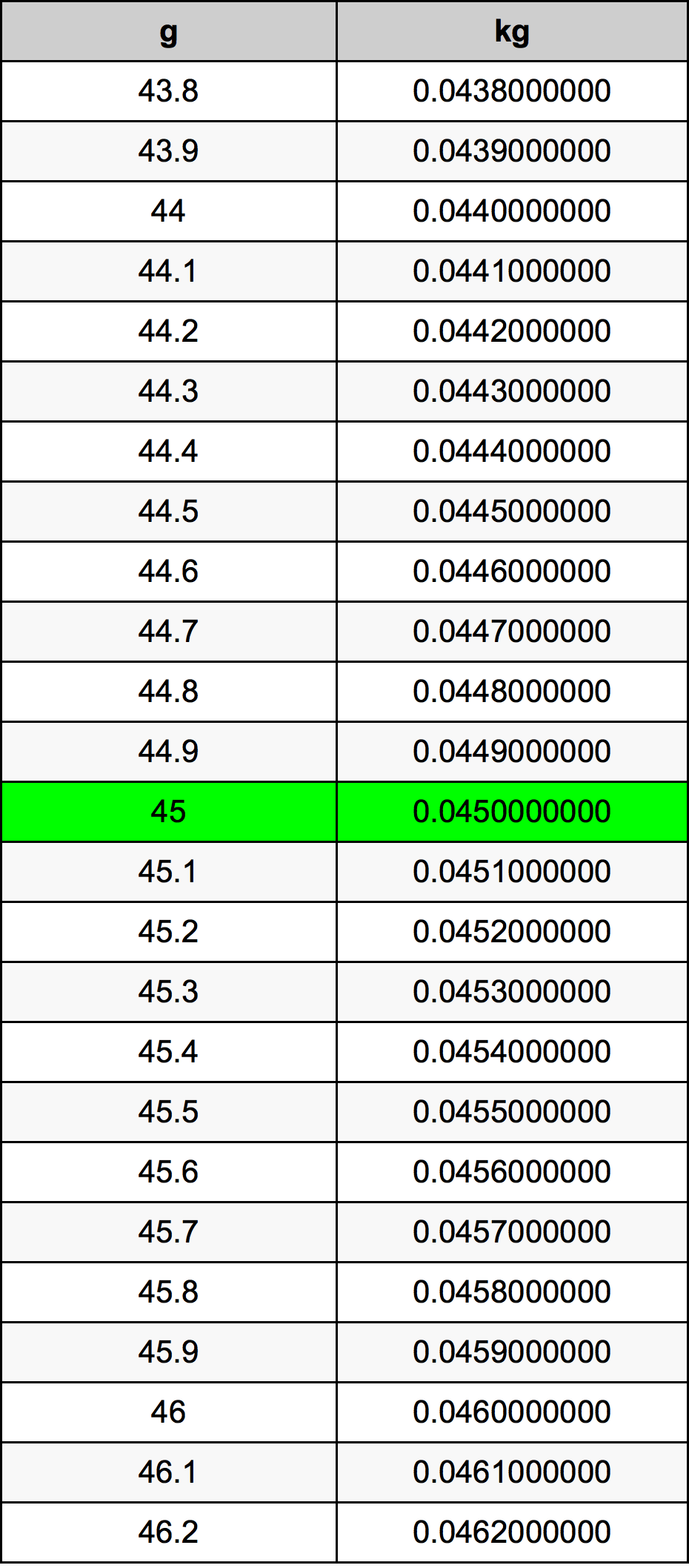 45 Grams To Kilograms Converter 45 G To Kg Converter