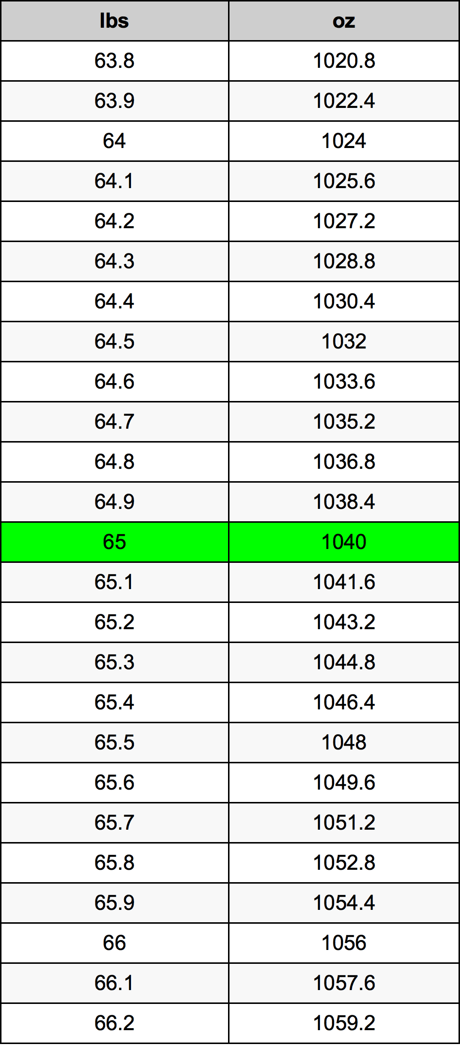 65 Pounds To Ounces Converter 65 Lbs To Oz Converter 65 Pounds To Ounces Converter 65 Lbs To Oz Converter