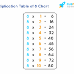 8 Times Table Learn Table Of 8 Multiplication Table Of Eight
