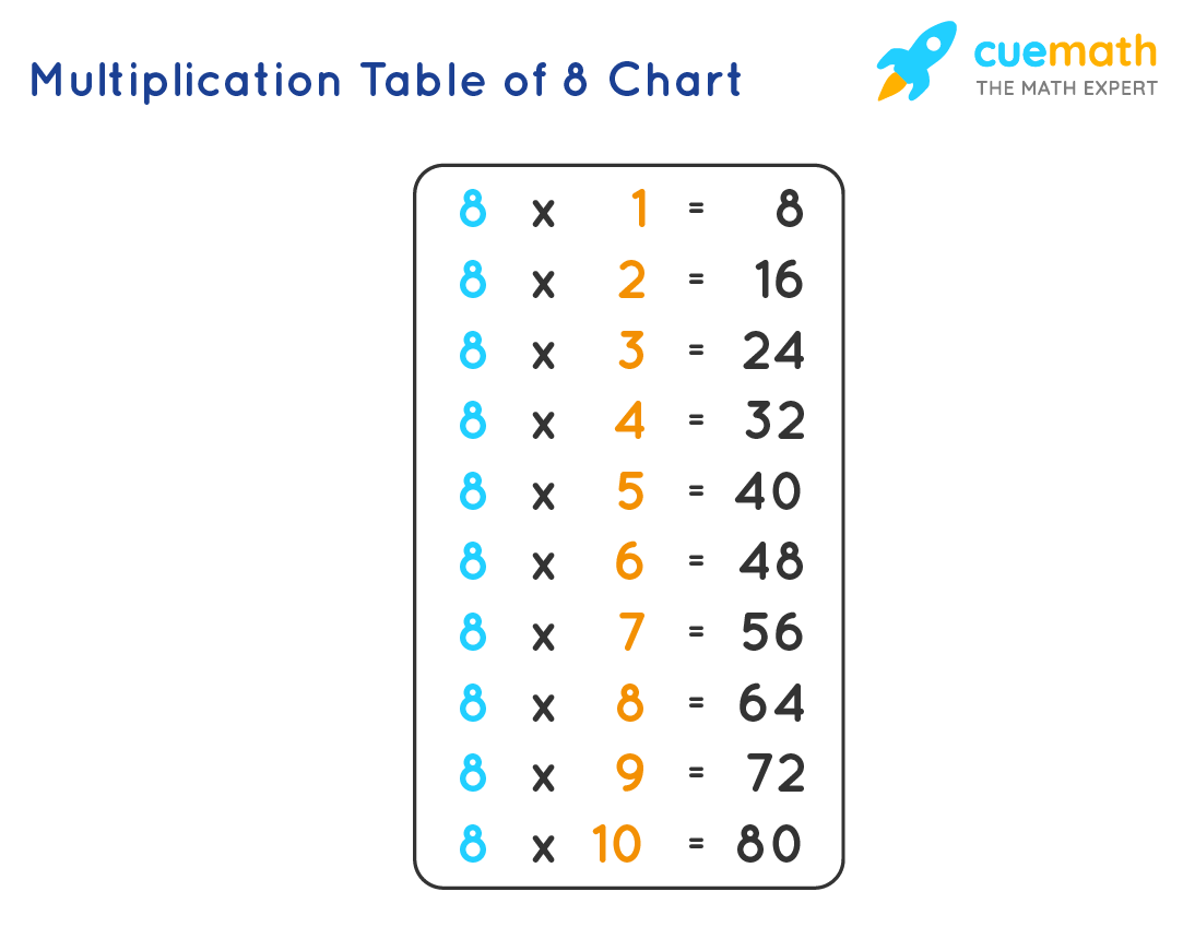 What Is 8 Times 8