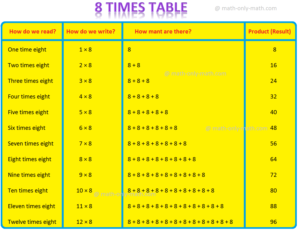 8 Times Table Read And Write Multiplication Table Of 8 Video 8 Times Table Read And Write Multiplication Table Of 8 Video