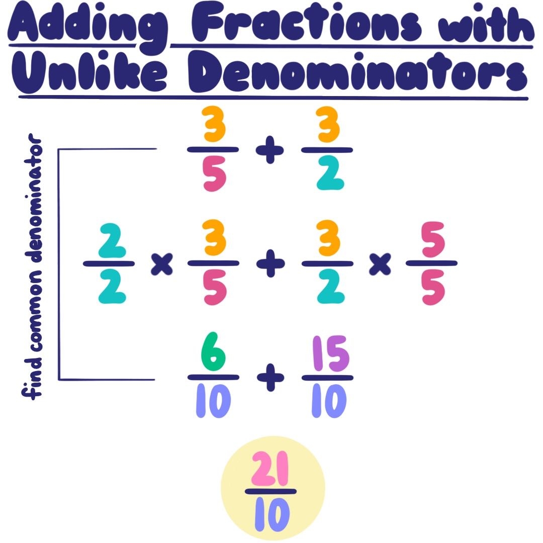 Addition And Subtraction Unlike Denominators