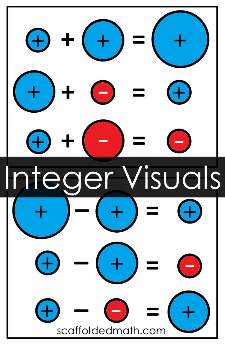 Adding And Subtracting Integers Posters Adding And Subtracting Integers Posters