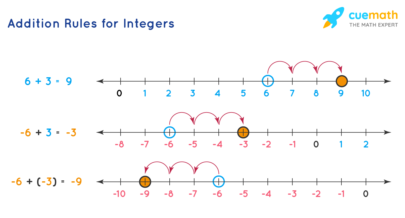 Addition And Subtraction Of Integers Adding And Subtracting Integers Addition And Subtraction Of Integers Adding And Subtracting Integers