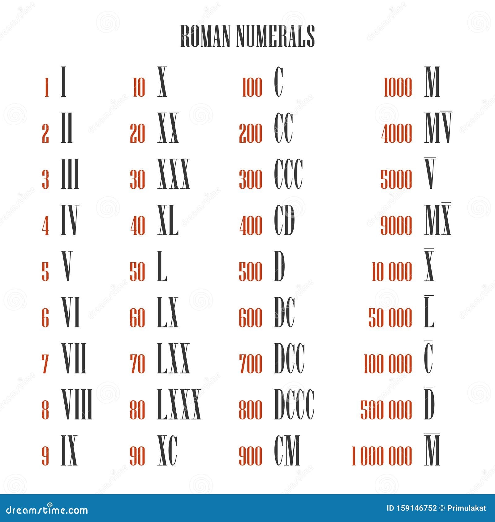 1 000 000 In Roman Numerals