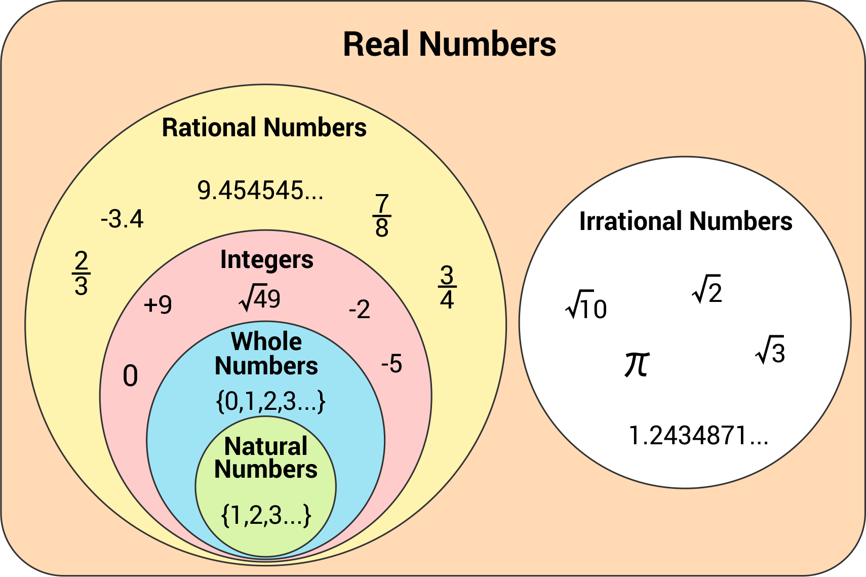 All Integers Are Whole Numbers
