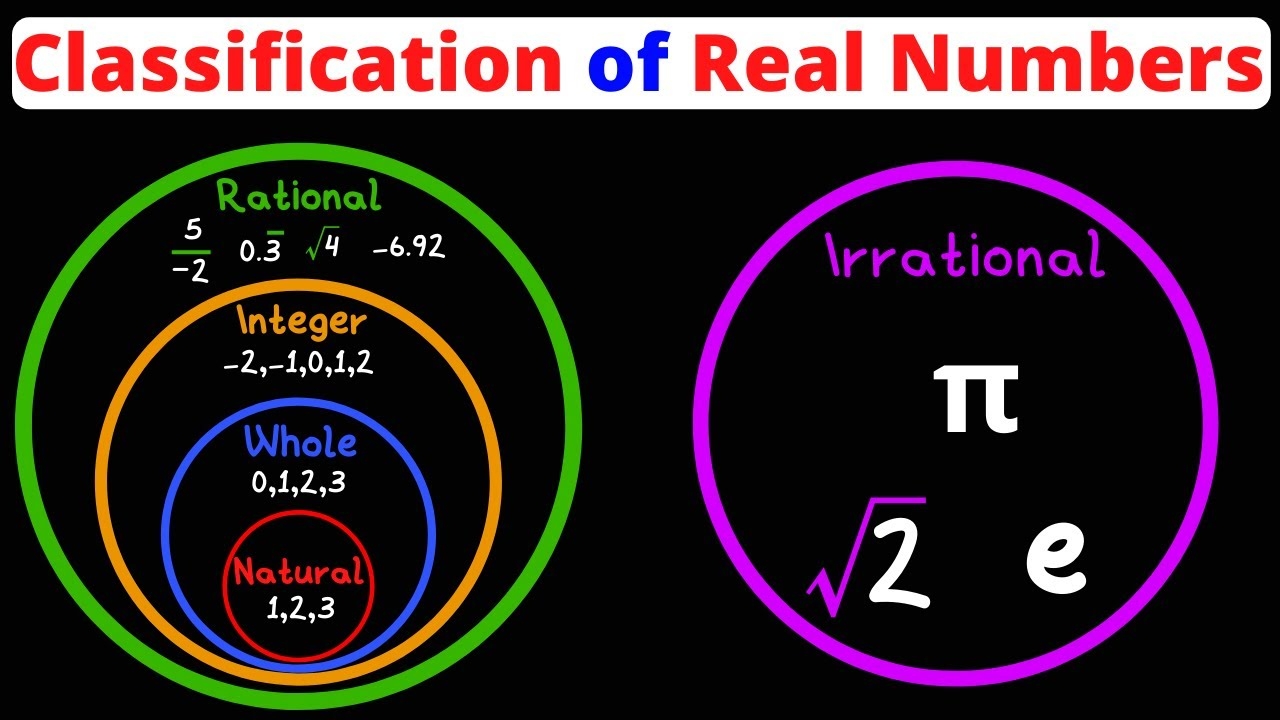 Classification Of Real Numbers Natural Whole Integer Rational Irrational Eat Pi YouTube Classification Of Real Numbers Natural Whole Integer Rational Irrational Eat Pi YouTube