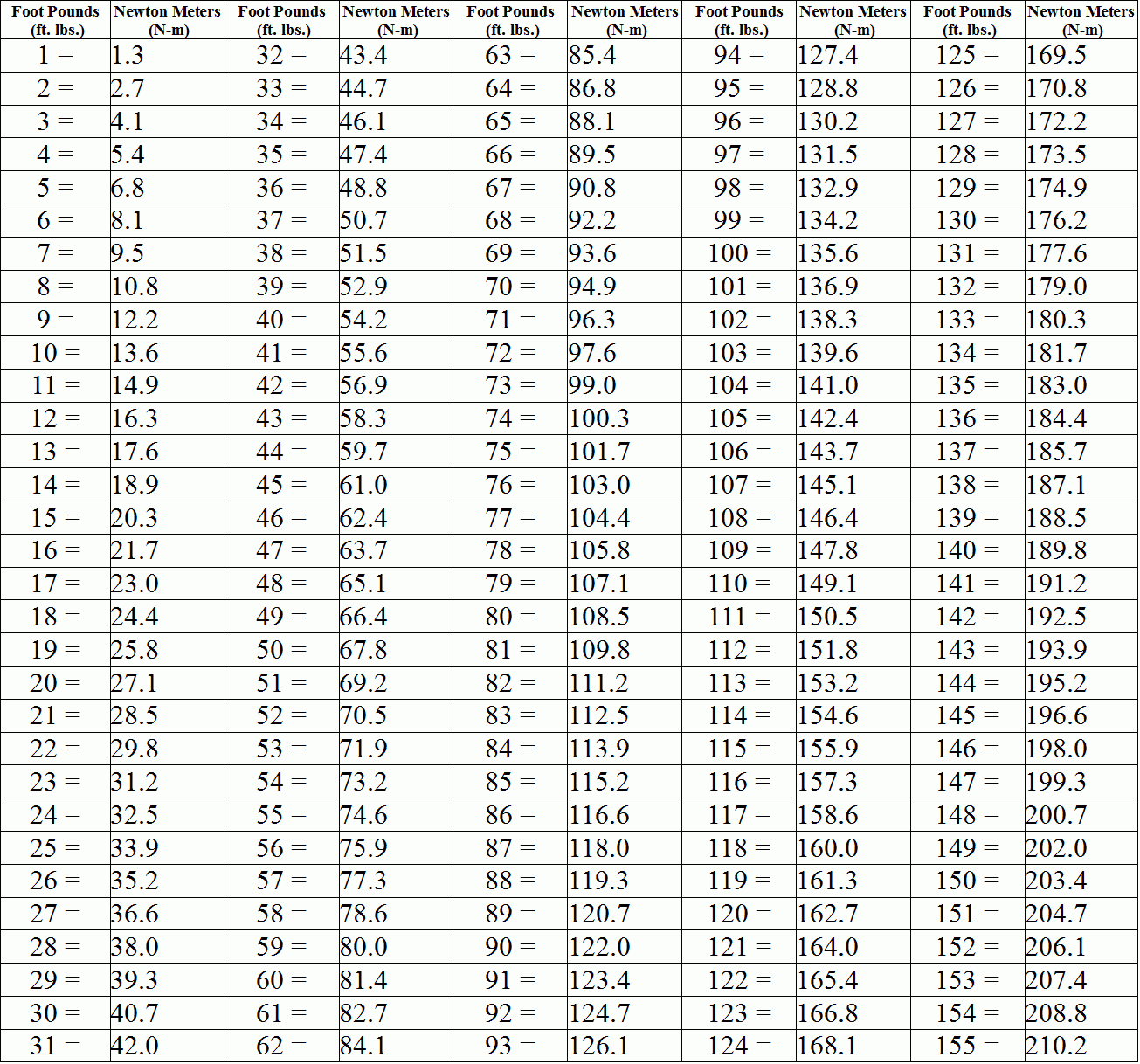 Inch Pounds To Foot Pounds Conversion