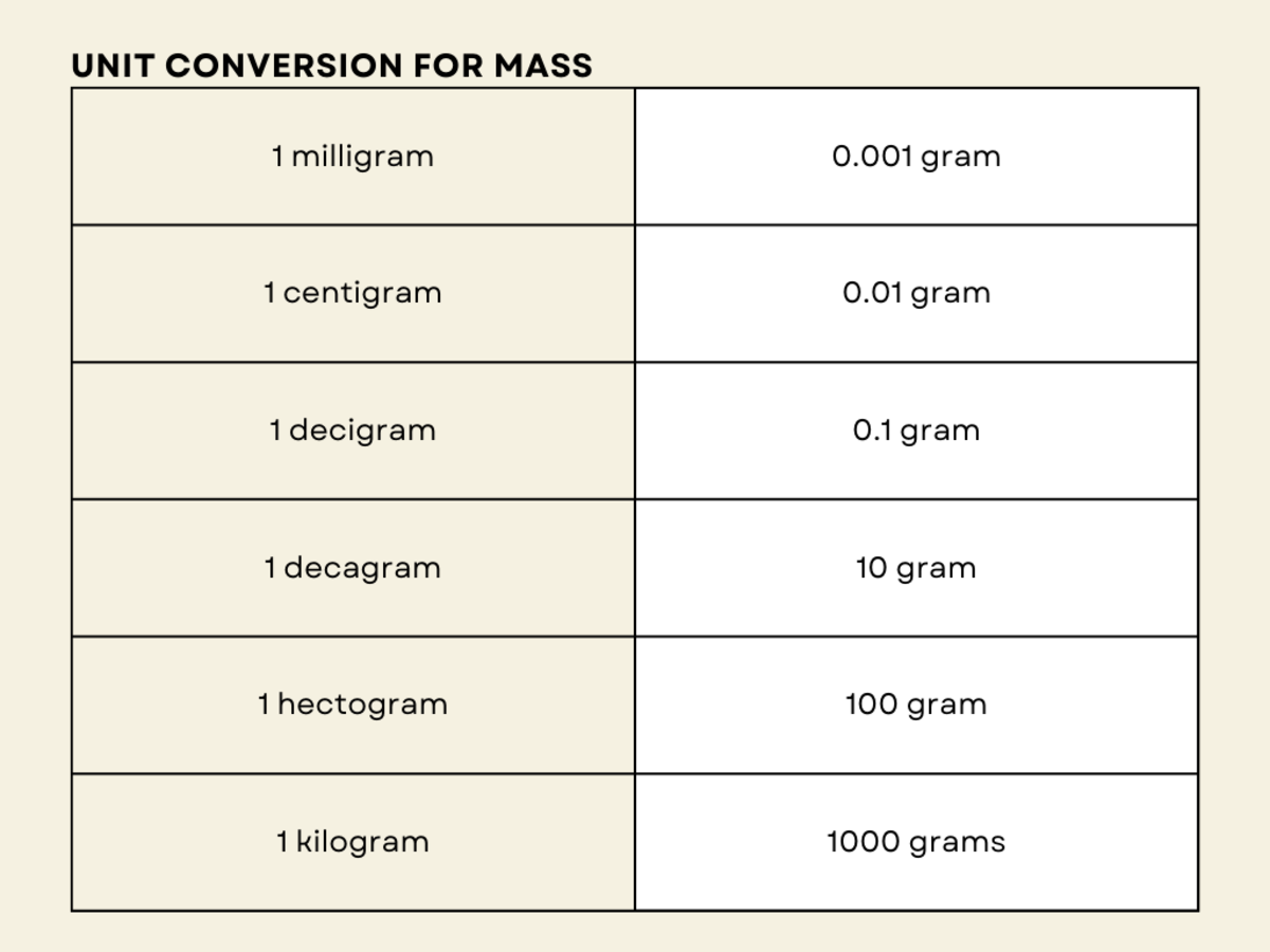 Conversion Of Units Mathematical Conversions HubPages