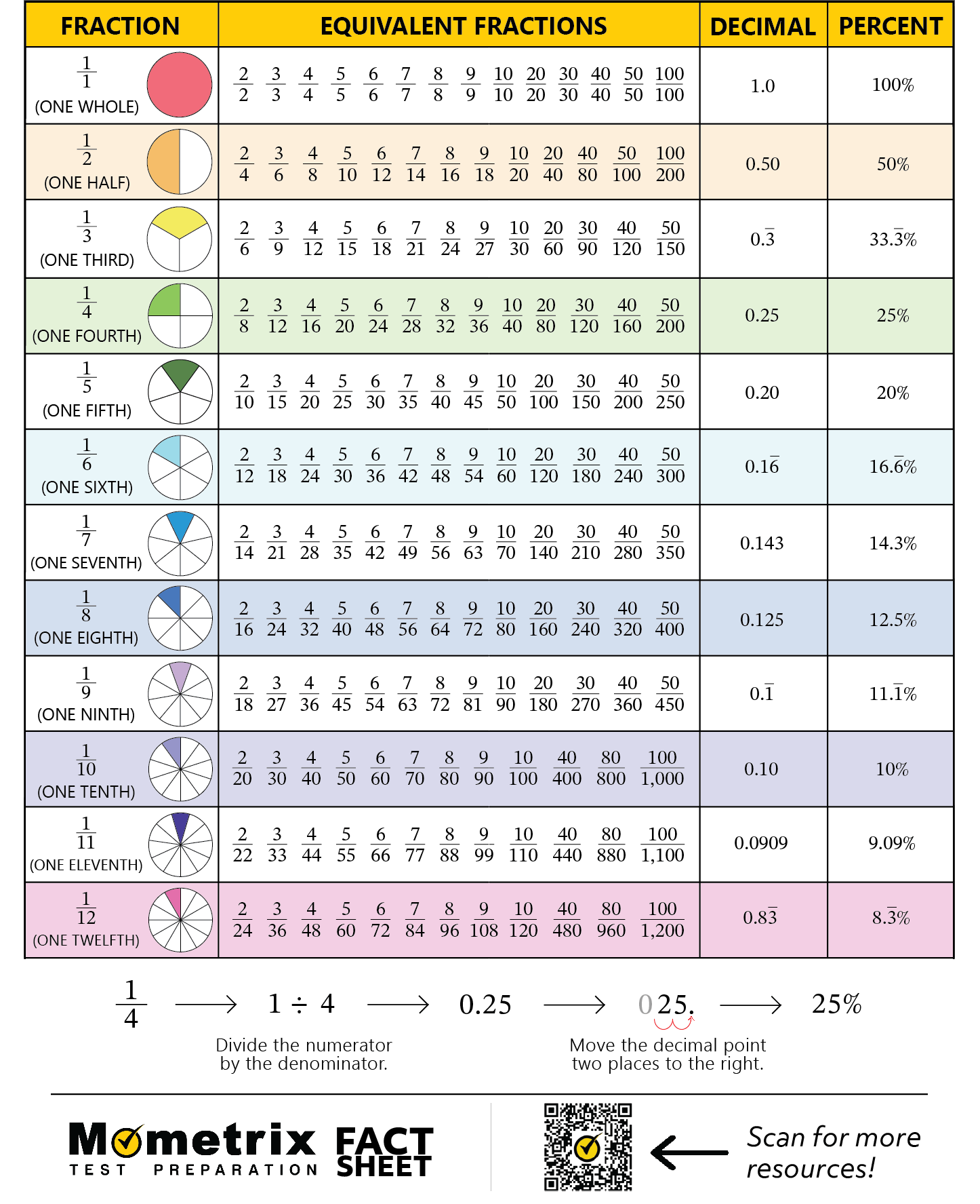 Converting Fractions Into Decimals And Percentages Video 