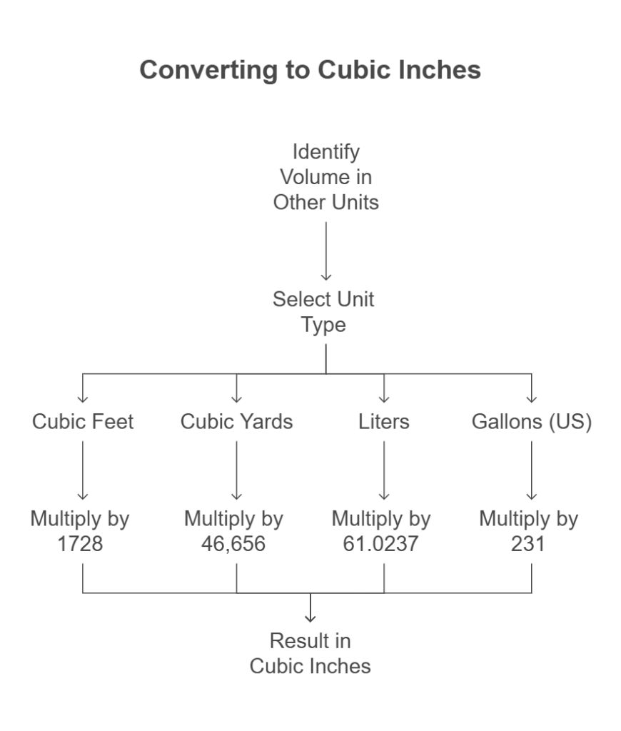 Cubic Inches Calculator Scale Conversion Calculator Cubic Inches Calculator Scale Conversion Calculator