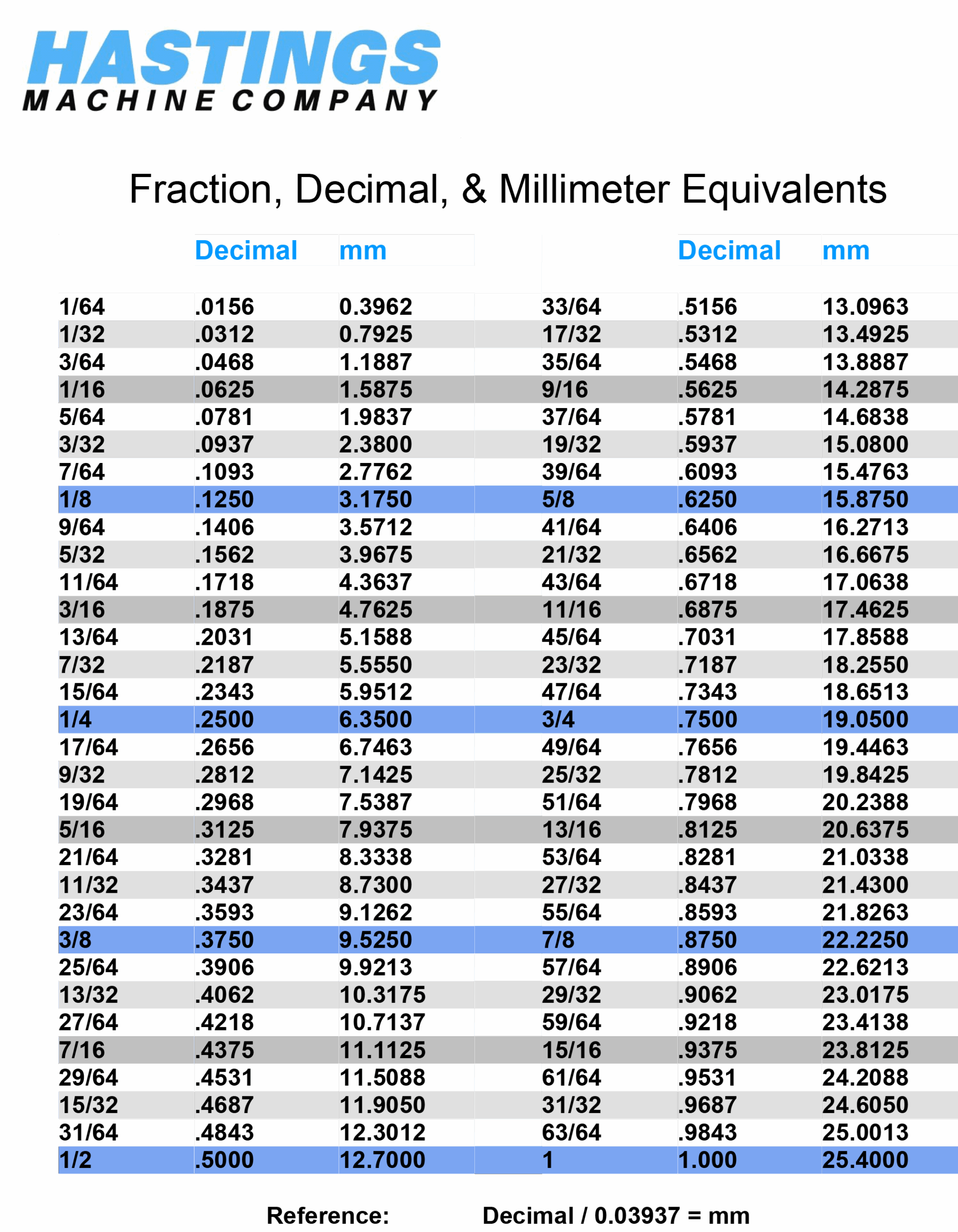 decimal to fraction table decimal to fraction table