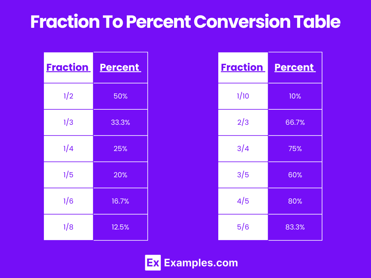 fraction decimal percent calculator