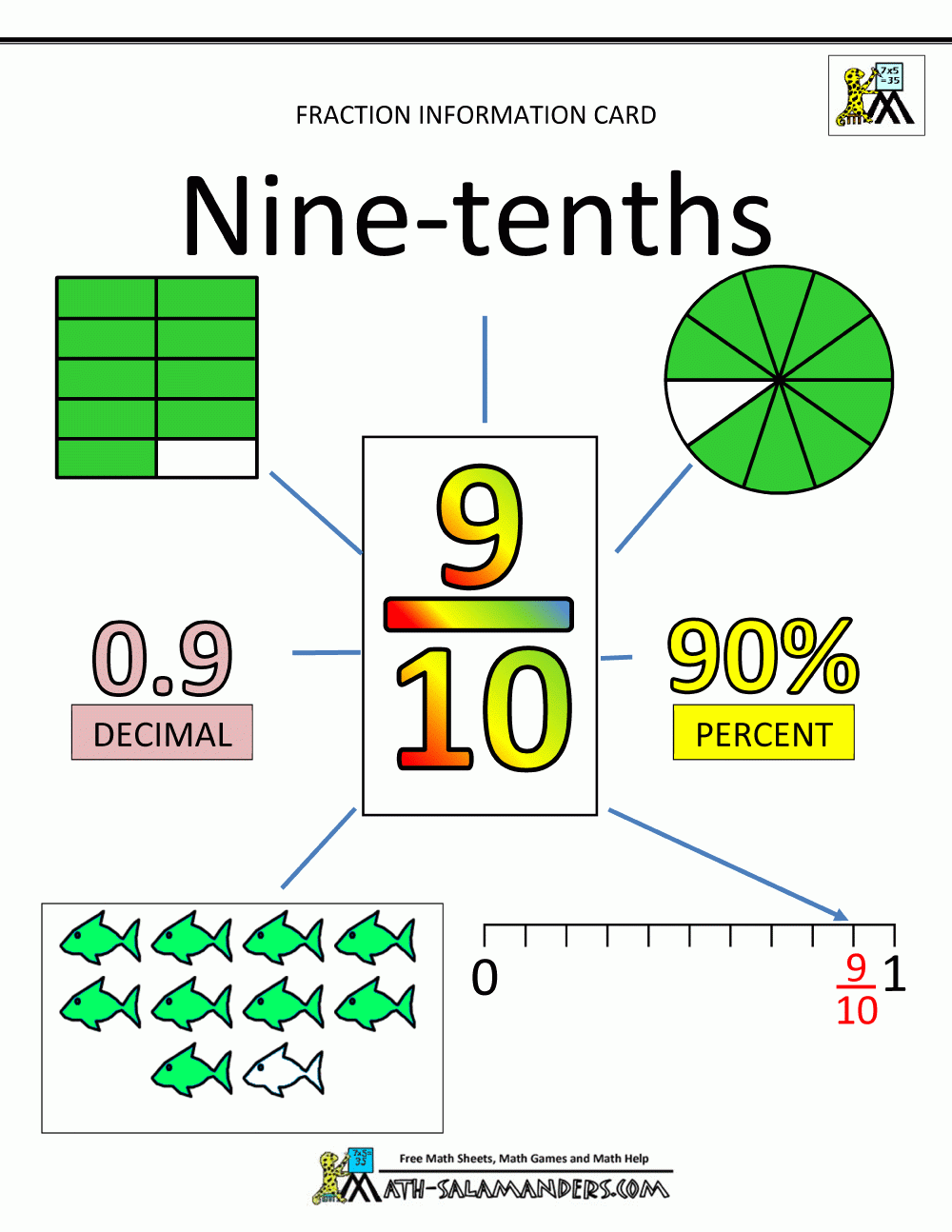 Fractions Decimals Percents Fractions Information Cards tenths Fractions Decimals Percents Fractions Information Cards tenths