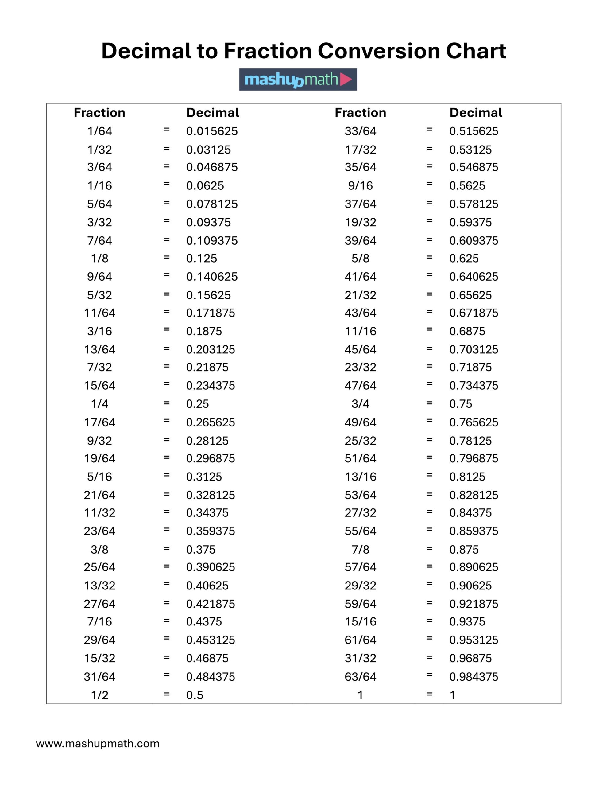 Decimal To Fraction Table