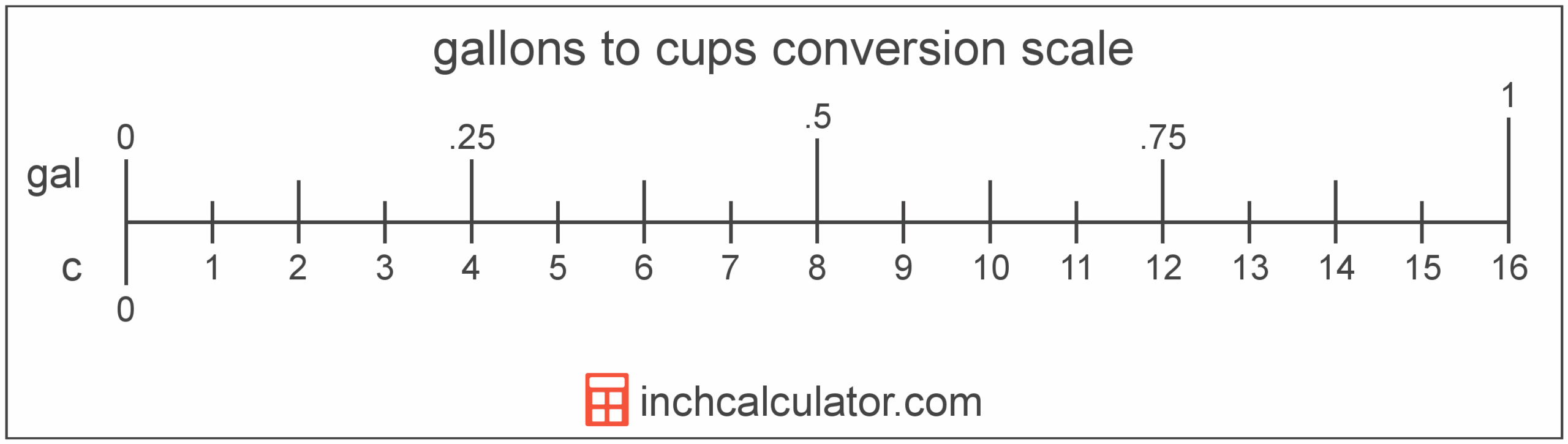 Gallons To Cups Conversion gal To C Inch Calculator