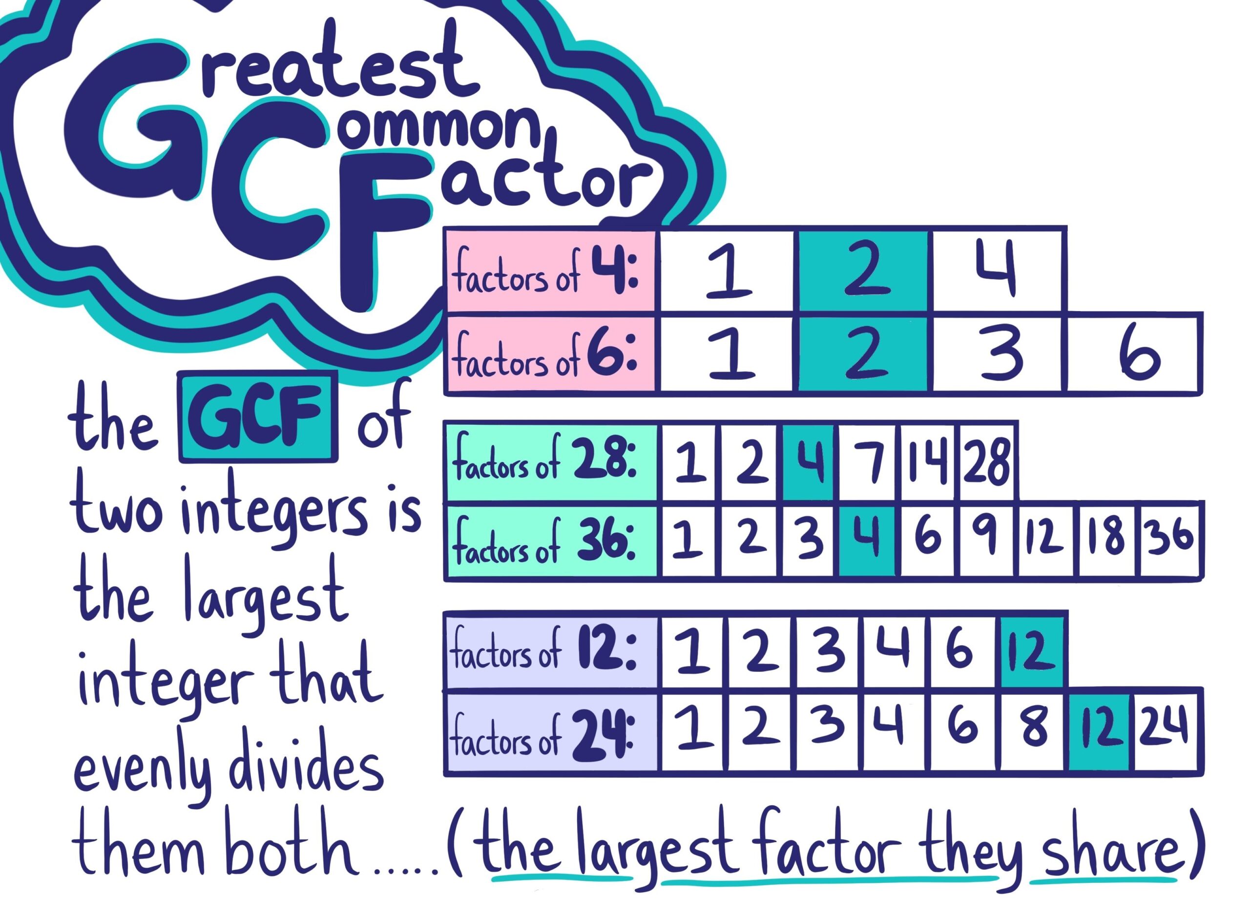 Greatest Common Factor GCF Definition Examples Expii Greatest Common Factor GCF Definition Examples Expii