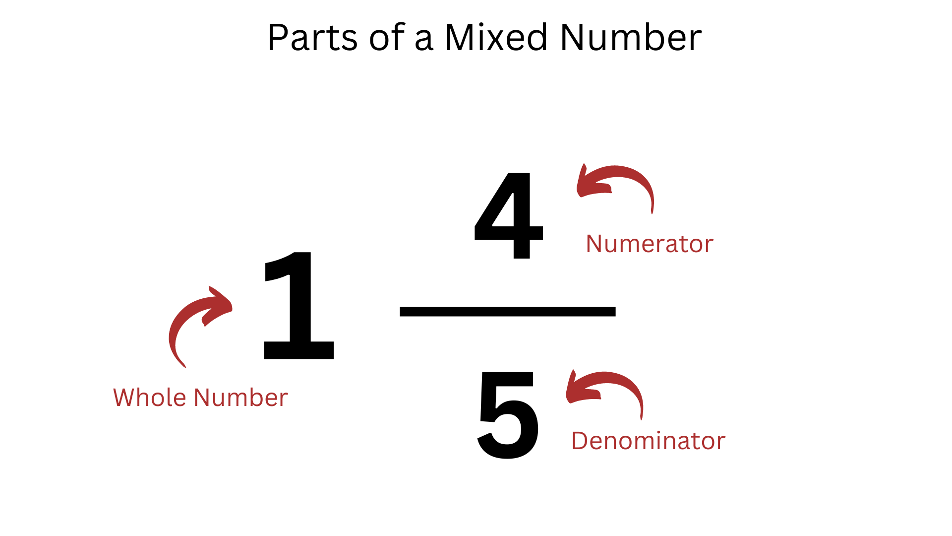 How To Convert Mixed Numbers To Improper Fractions Vice Versa 