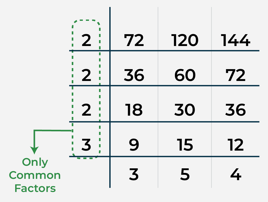 How To Find HCF Of 3 Numbers GeeksforGeeks How To Find HCF Of 3 Numbers GeeksforGeeks