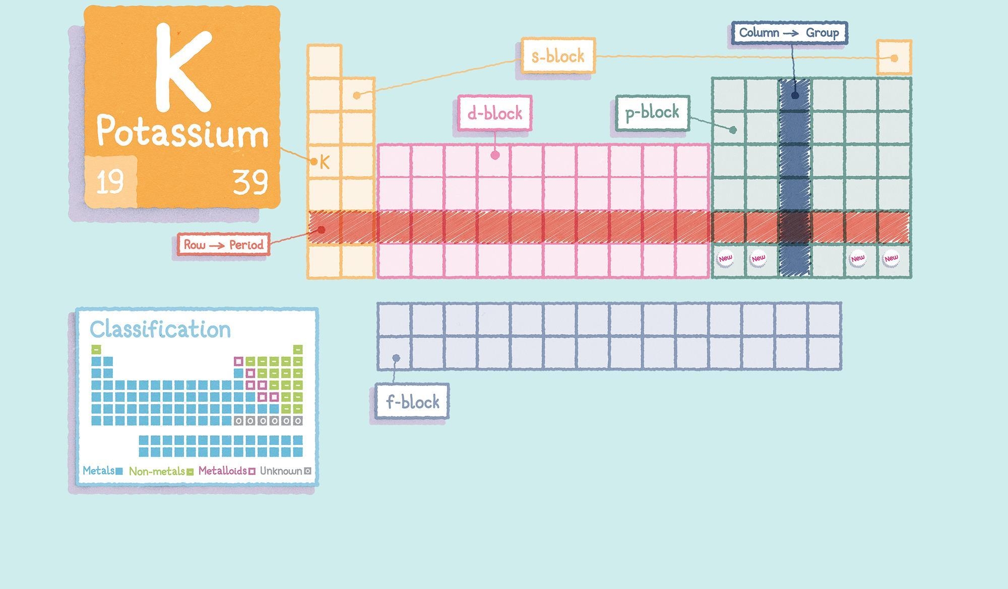 How To Read The Periodic Table Poster RSC Education