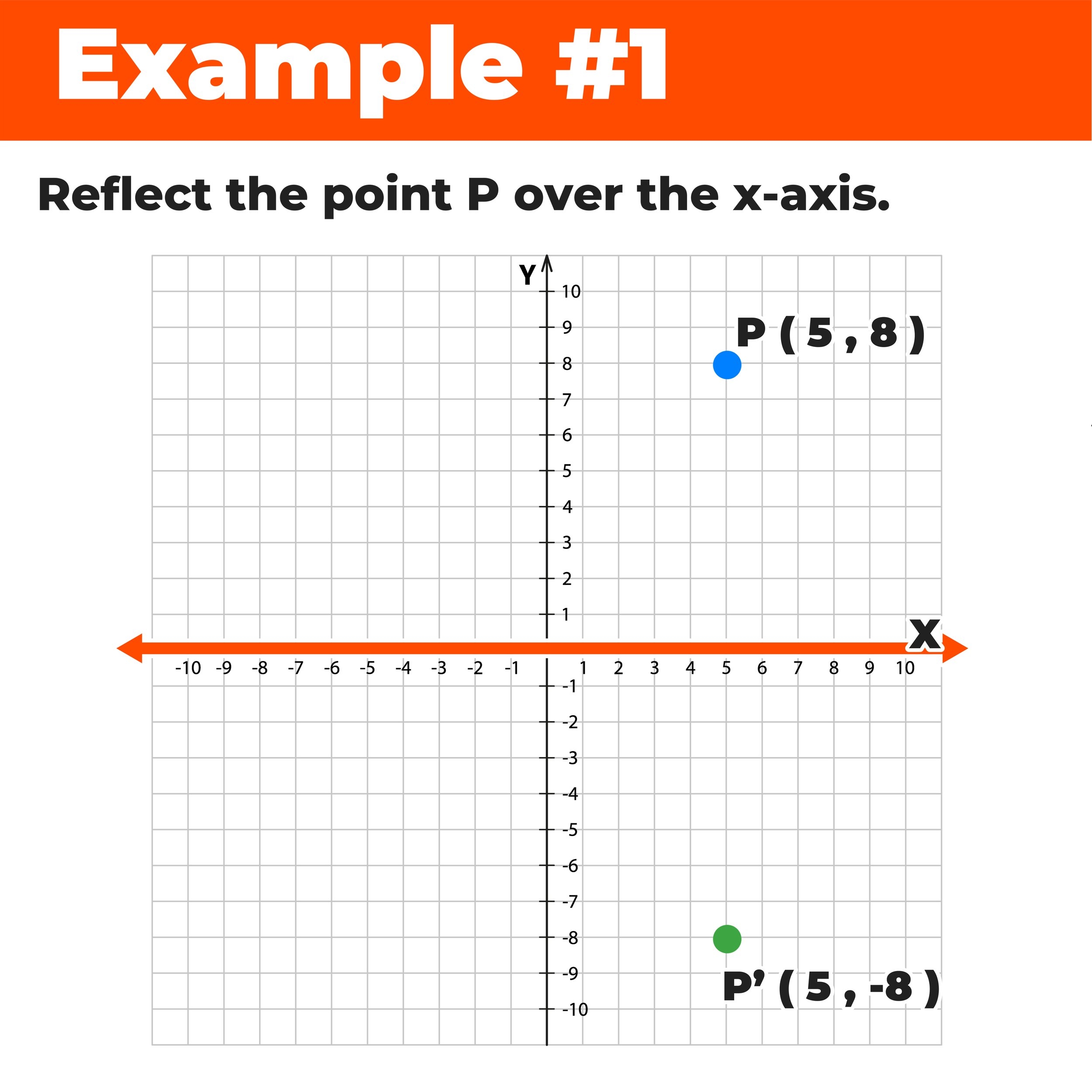 How To Reflect Over The X Axis And Y Axis with Graphs Mashup Math