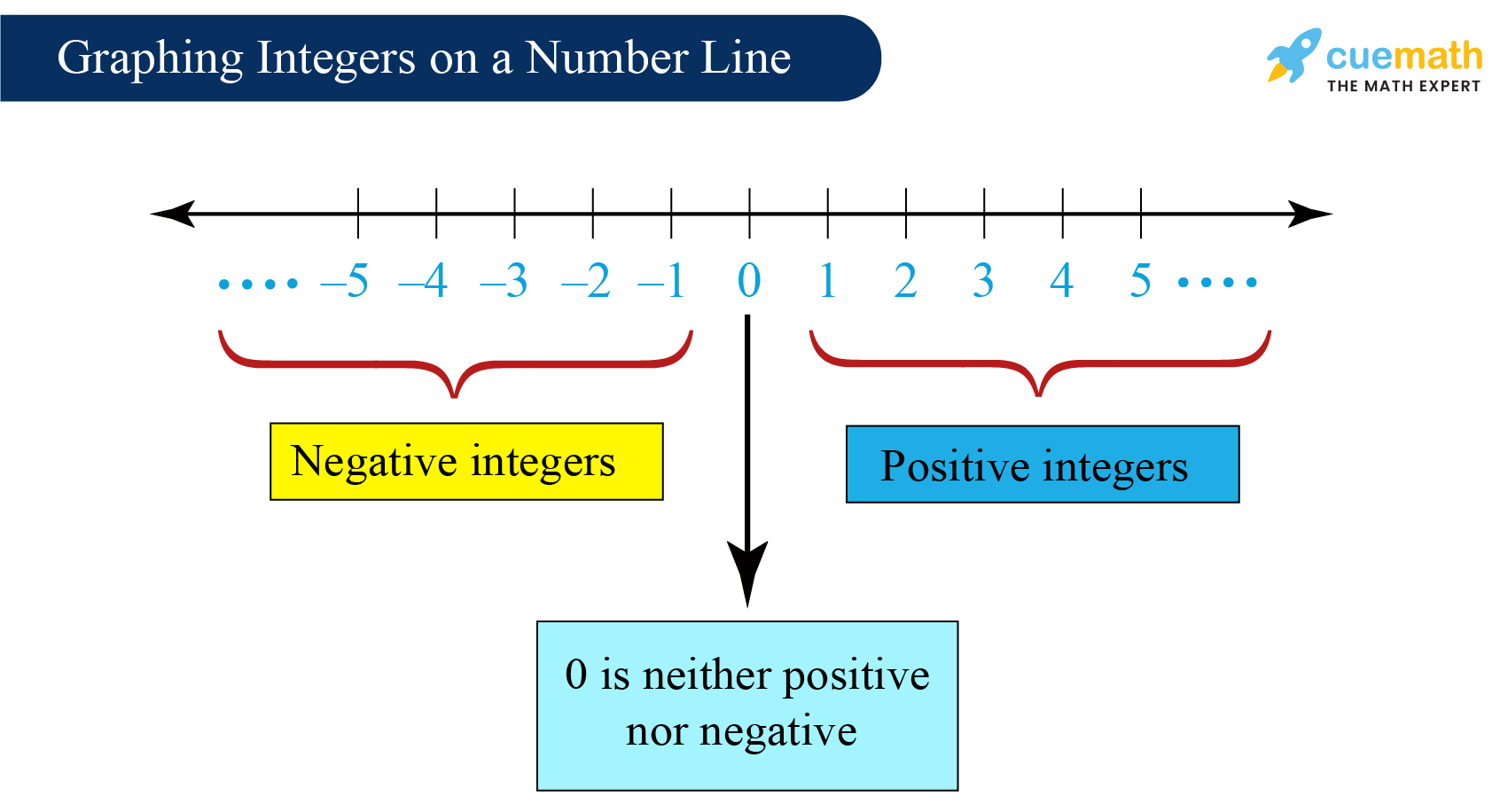 Integers Definition Meaning Examples What Are Integers Integers Definition Meaning Examples What Are Integers