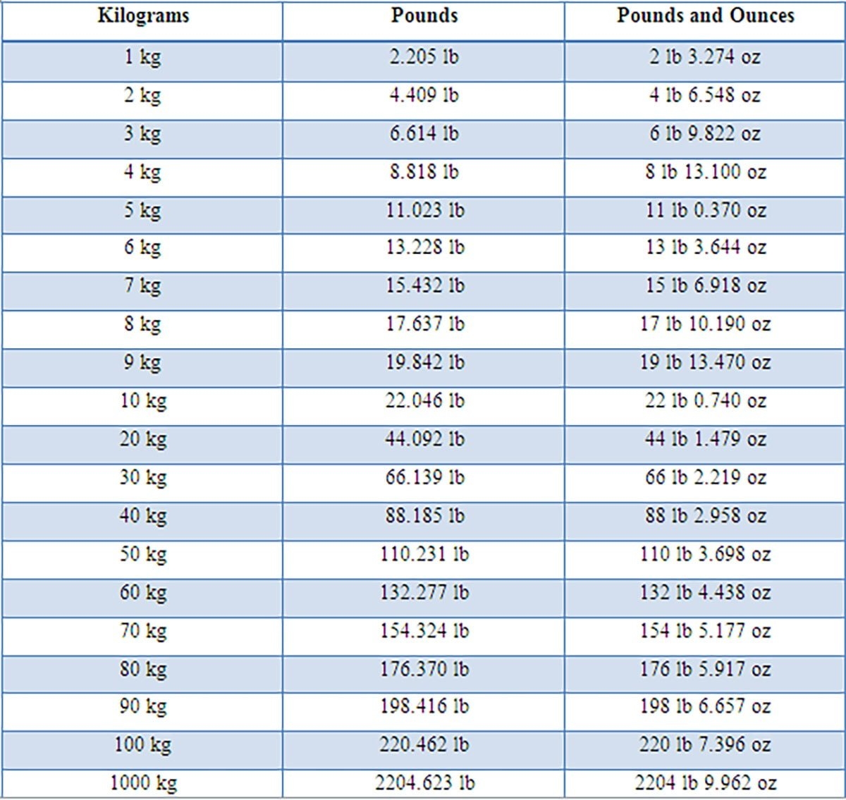 Kilograms 73 Kilos In Pounds Unit Conversion Table L Kg In Lbs 3 Thousand Mass Unit Kilograms 73 Kilos In Pounds Unit Conversion Table L Kg In Lbs 3 Thousand Mass Unit