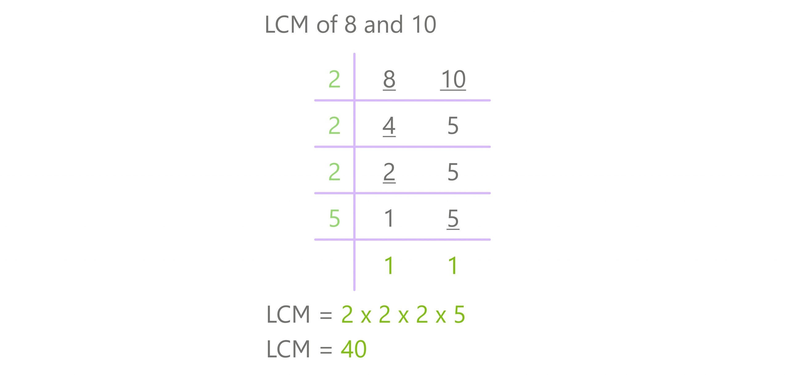 LCM Of 8 And 10 Exploring The Different Methods LCM Of 8 And 10 Exploring The Different Methods