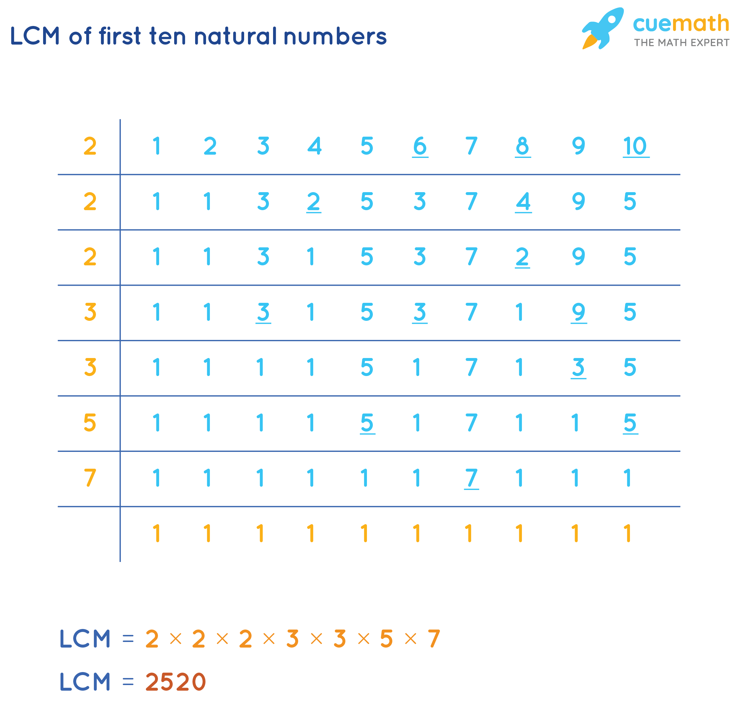 lcm 7 and 5 lcm 7 and 5
