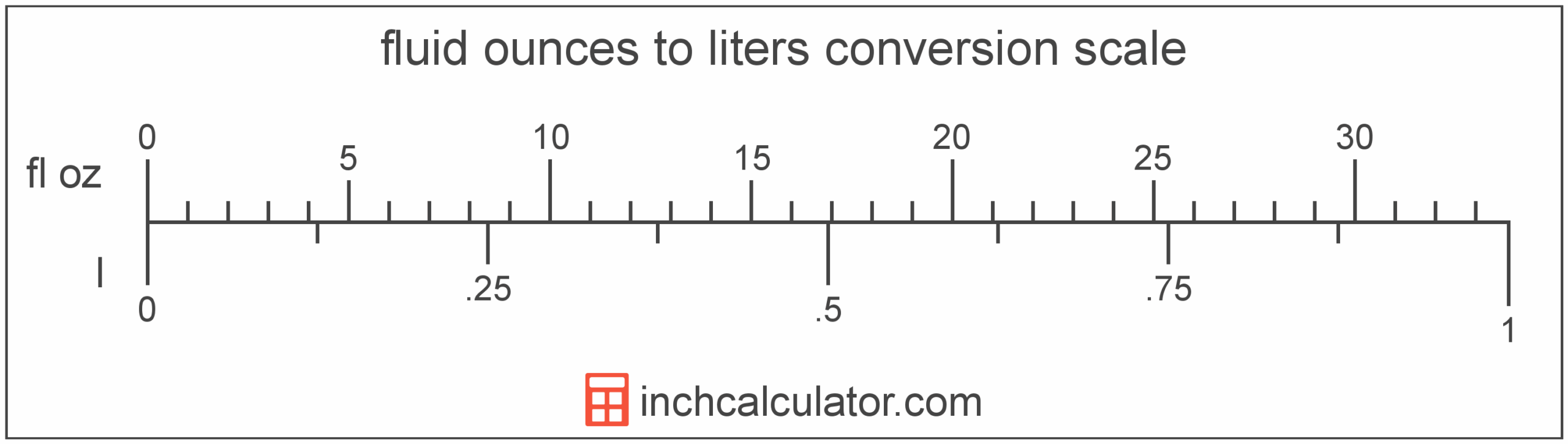 Liters To Fluid Ounces Conversion L To Fl Oz Inch Calculator Liters To Fluid Ounces Conversion L To Fl Oz Inch Calculator