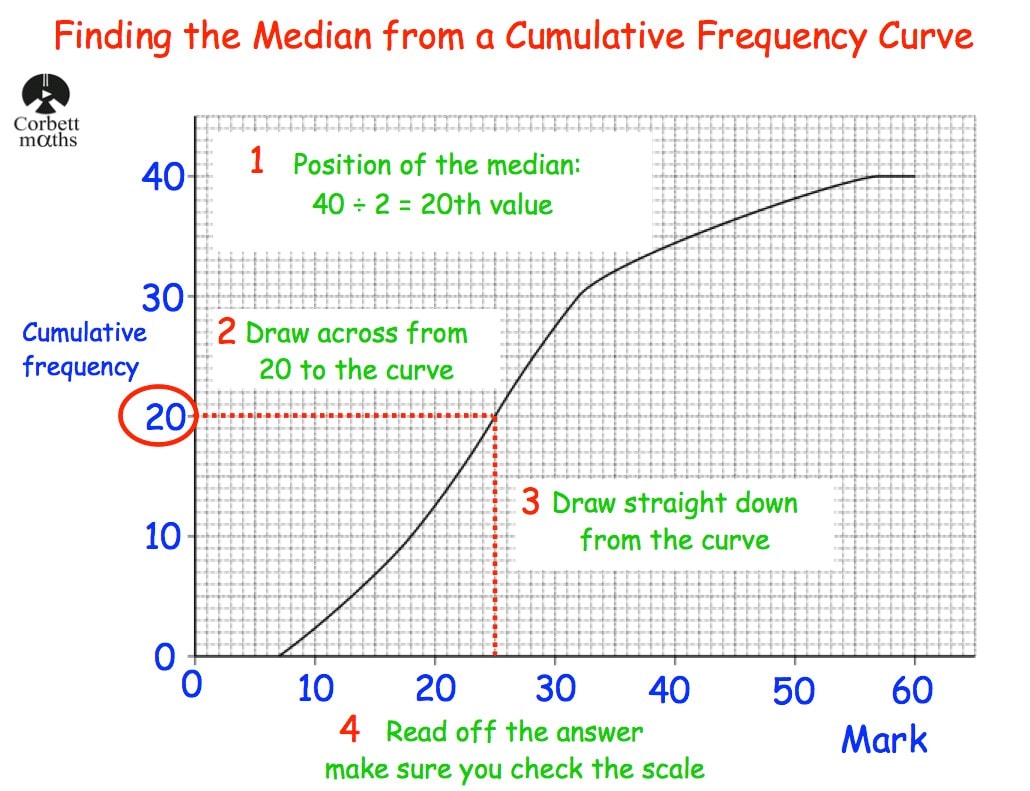 Median From A Frequency Distribution MATH MINDS ACADEMY Median From A Frequency Distribution MATH MINDS ACADEMY