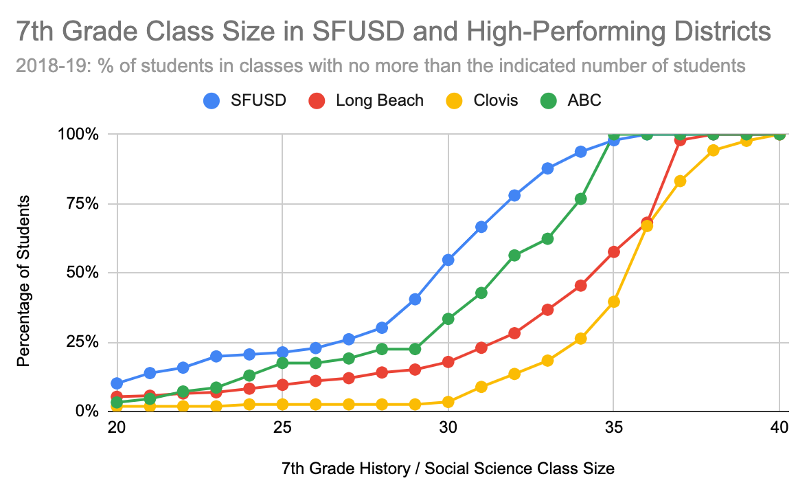 Middle And High School Class Sizes By Paul Gardiner Middle And High School Class Sizes By Paul Gardiner