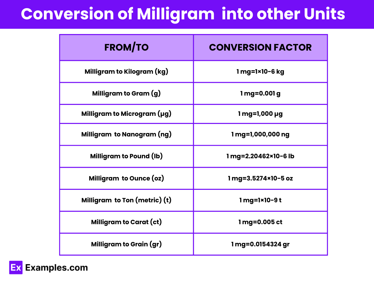 Milligram Definition SI Multiples Conversion Chart Uses