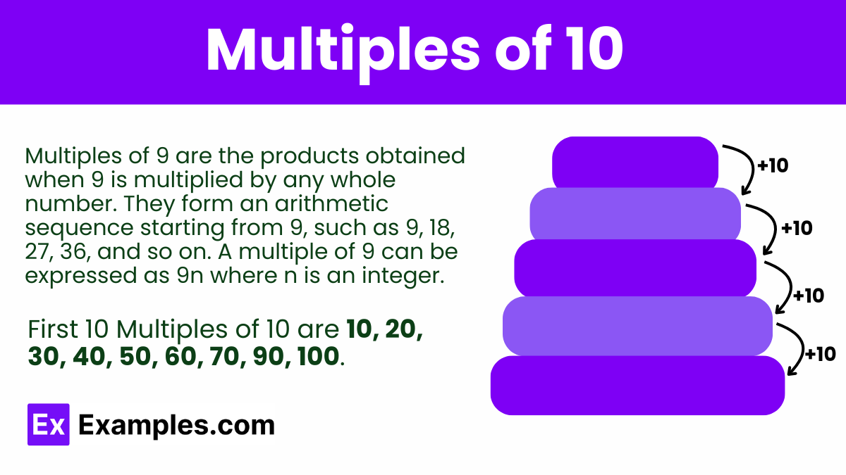 Multiples Of 10 100 List Examples Multiples Of 10 100 List Examples