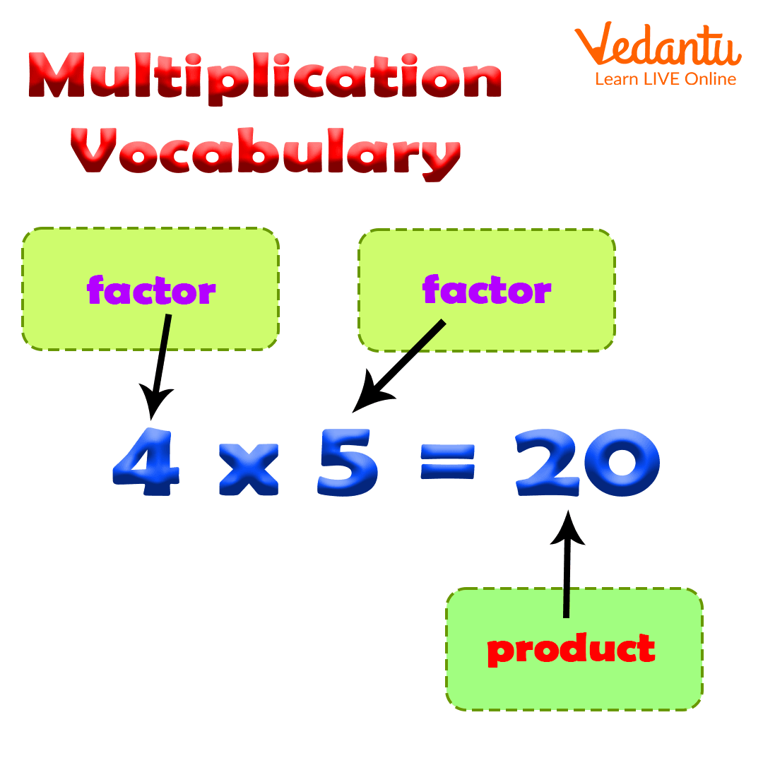 Multiplication Vocabulary List Key Terms Examples