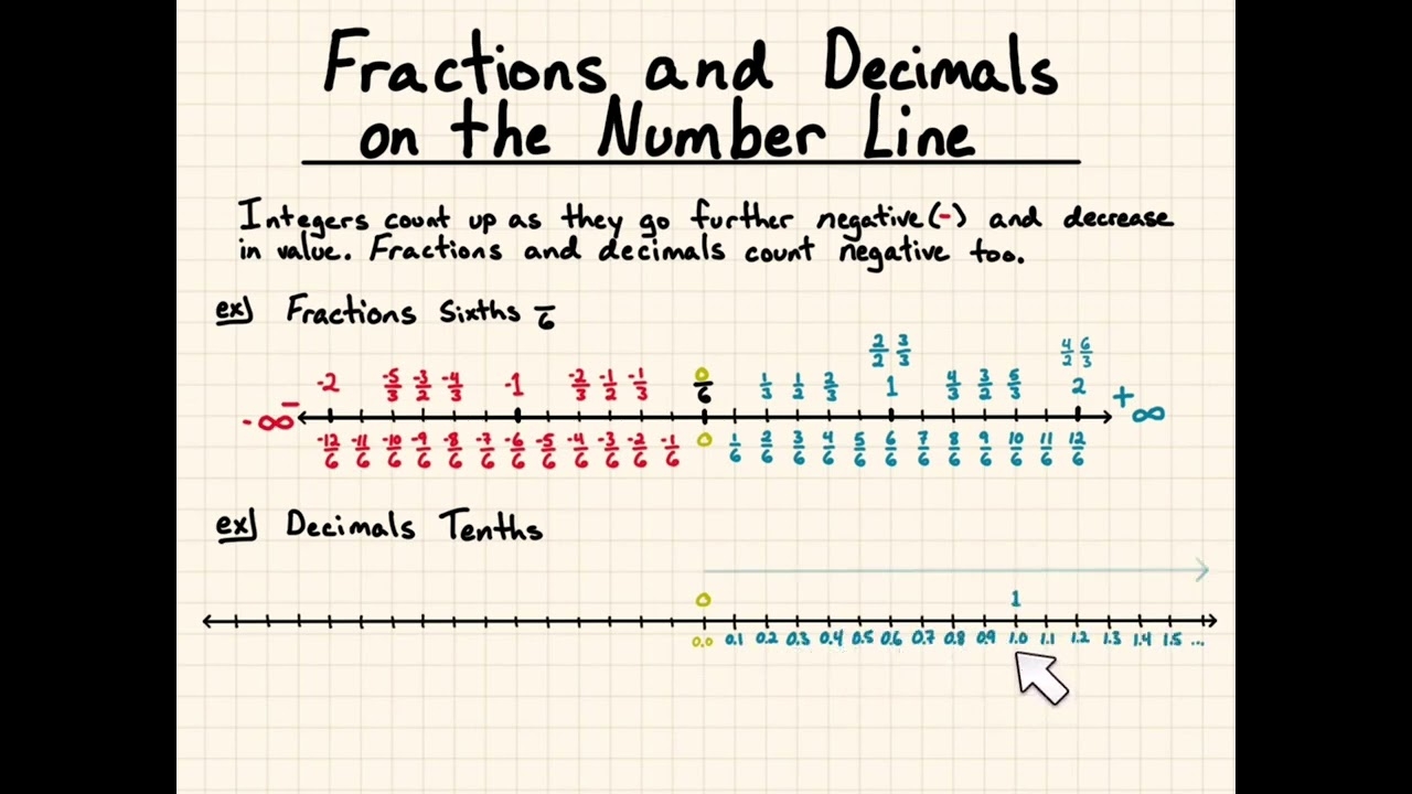 Negative And Positive Fractions And Decimals On The Number Line YouTube Negative And Positive Fractions And Decimals On The Number Line YouTube