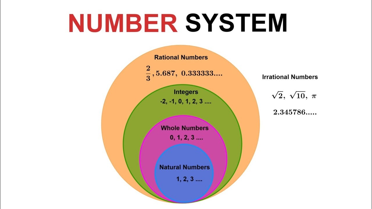 Number System Integers Whole Numbers Natural Numbers Prime Numbers YouTube Number System Integers Whole Numbers Natural Numbers Prime Numbers YouTube
