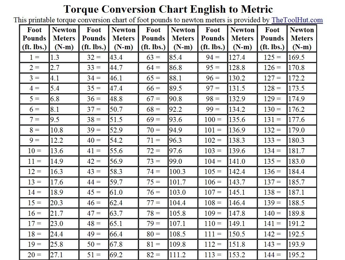 Of Torque Conversion Chart Conversion Nm A Lb Ft Nm In Inch Pounds 22 Foot Pounds Of Torque Conversion Chart Conversion Nm A Lb Ft Nm In Inch Pounds 22 Foot Pounds
