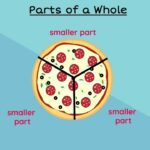 Parts Of A Whole Fractions Standard 2 Pennacool YouTube