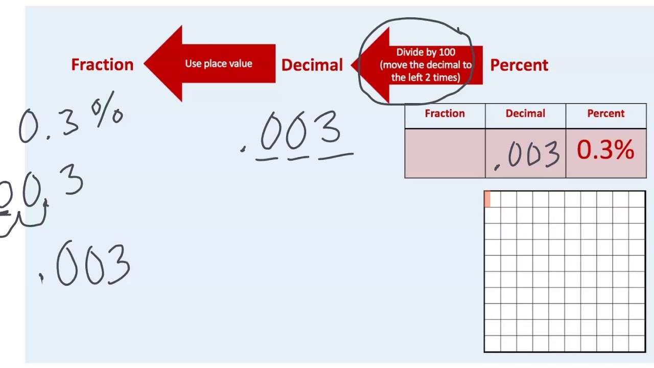 Percent To Decimal To Fraction 0 3 YouTube