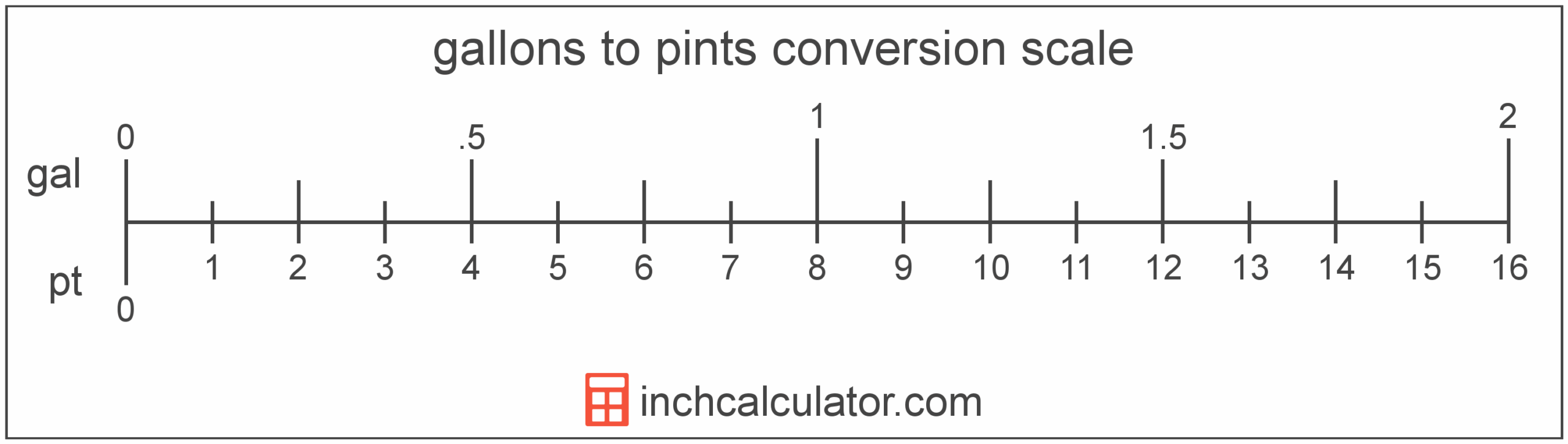 Pints To Gallons Conversion pt To Gal Inch Calculator Pints To Gallons Conversion pt To Gal Inch Calculator