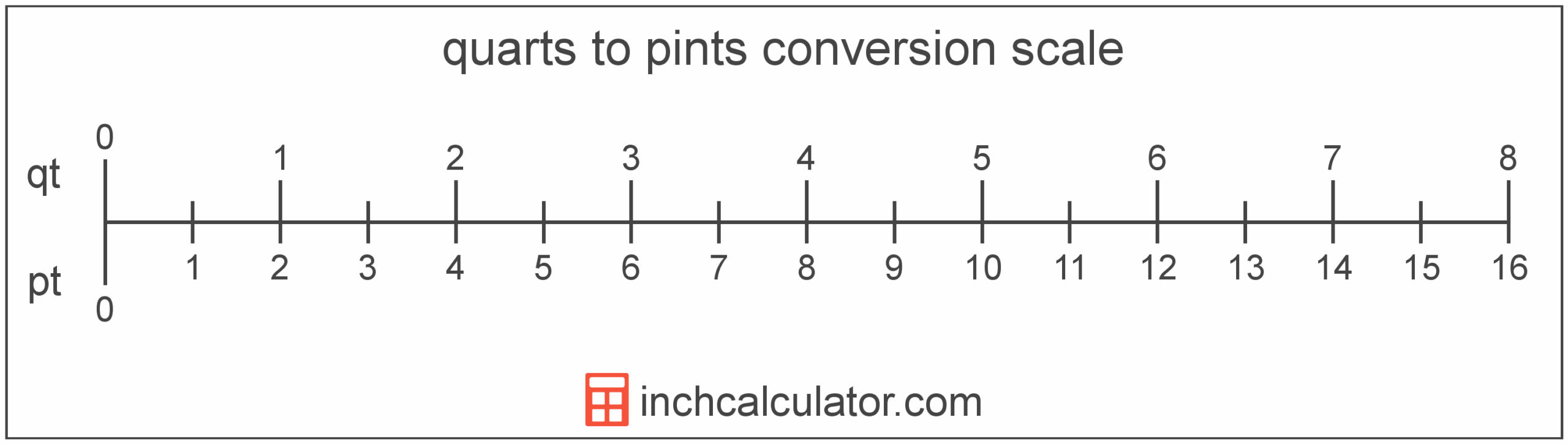 Pints To Quarts Conversion pt To Qt Inch Calculator