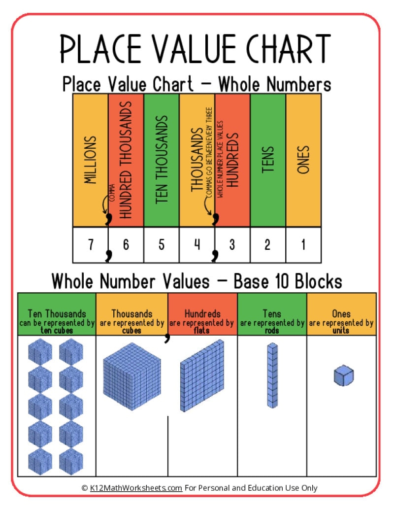 Place Value Chart For 5th Graders