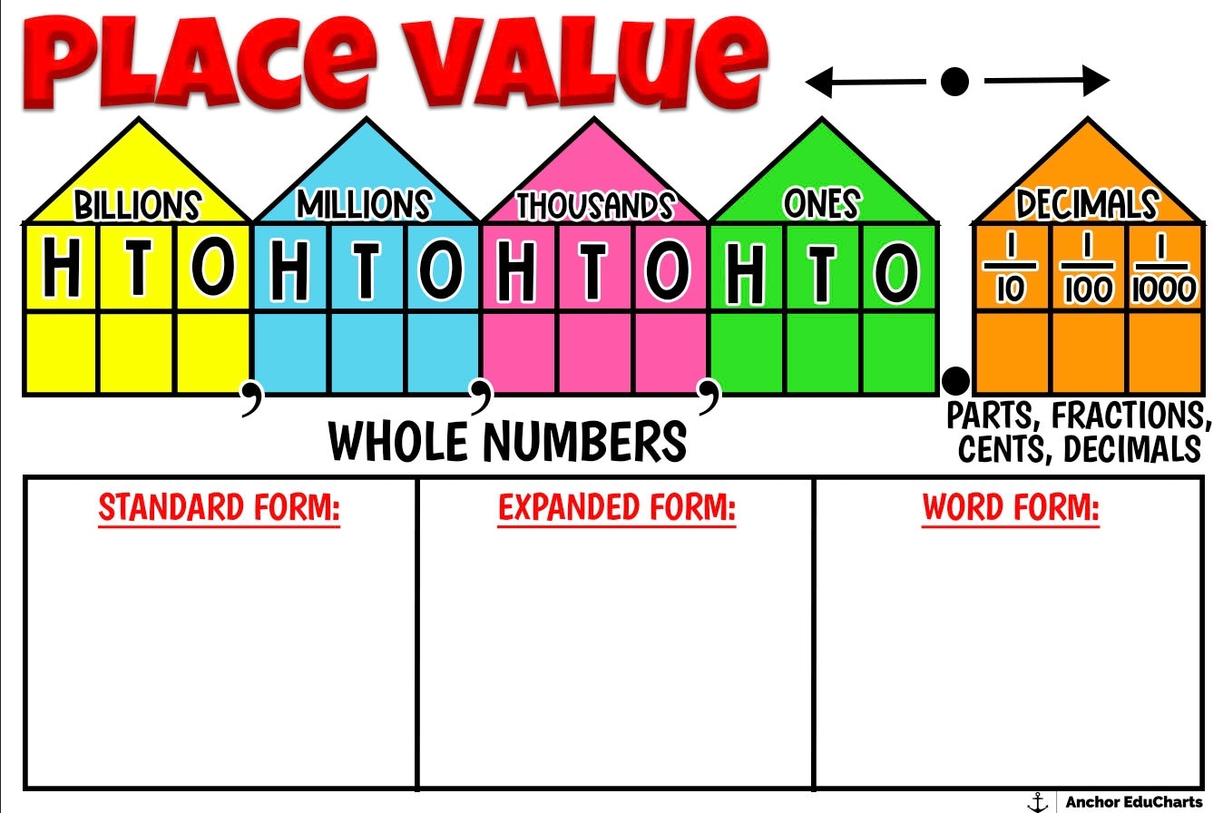 Place Value Expanded Form Standard Form Word Form Elementary Math Charts Anchor Charts School Posters Education Etsy de Place Value Expanded Form Standard Form Word Form Elementary Math Charts Anchor Charts School Posters Education Etsy de