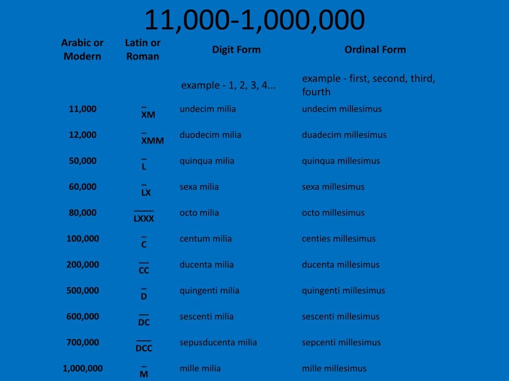 1 000 000 in roman numerals