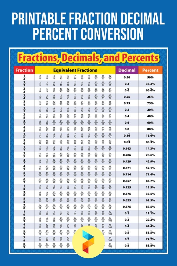Printable Fraction Decimal Percent Conversion