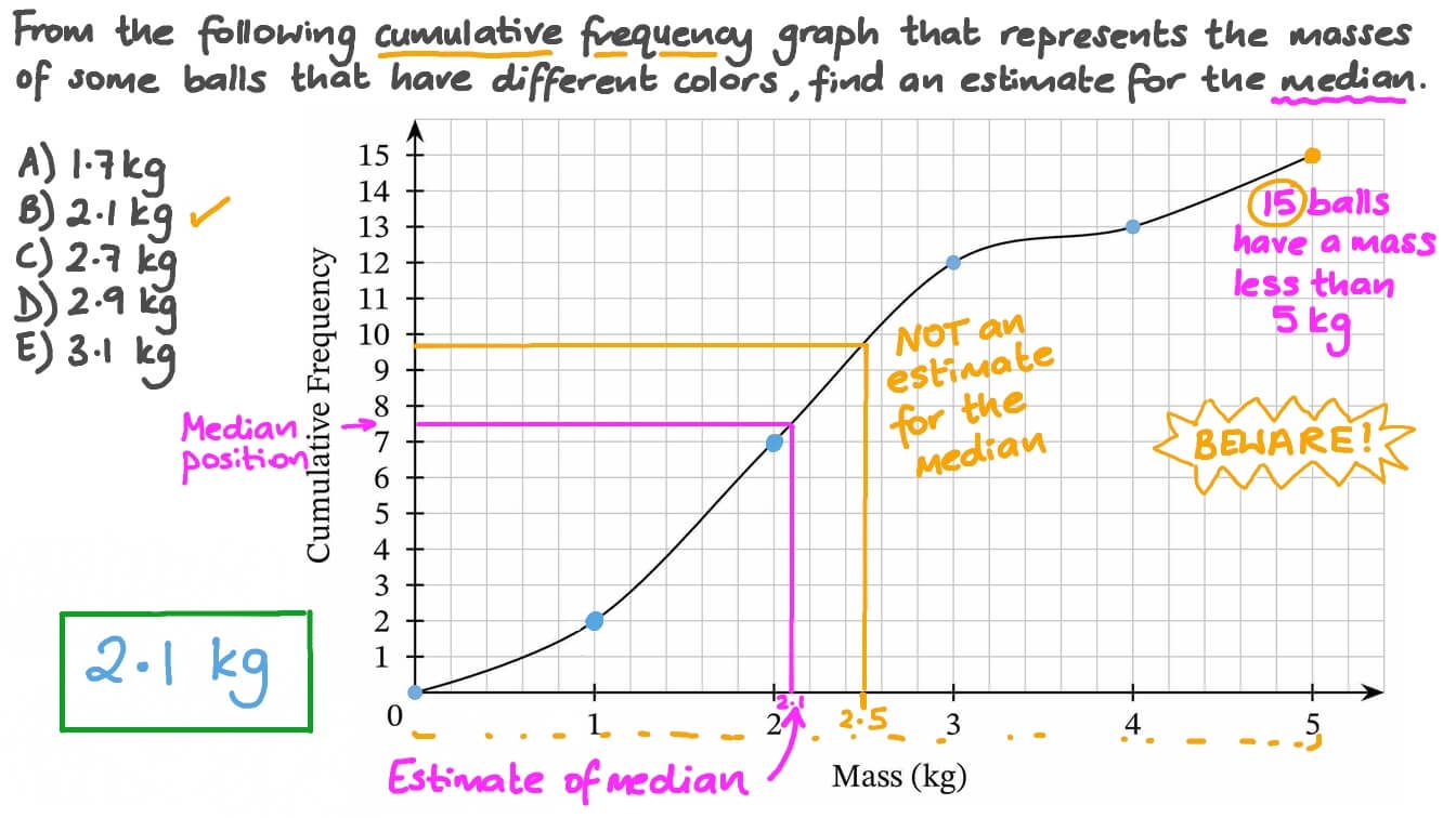 Median In A Graph