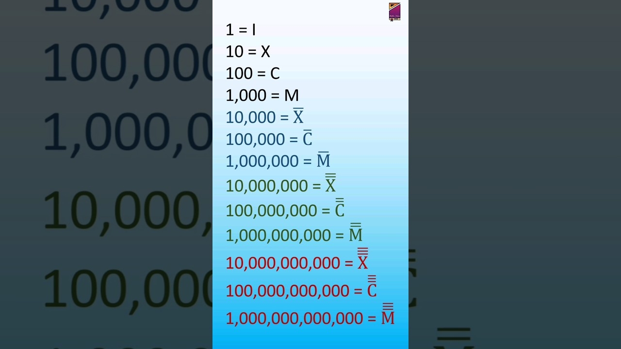 Roman Numerals 1 To 1000000000000 One Trillion Main Points shorts Romannumerals number YouTube
