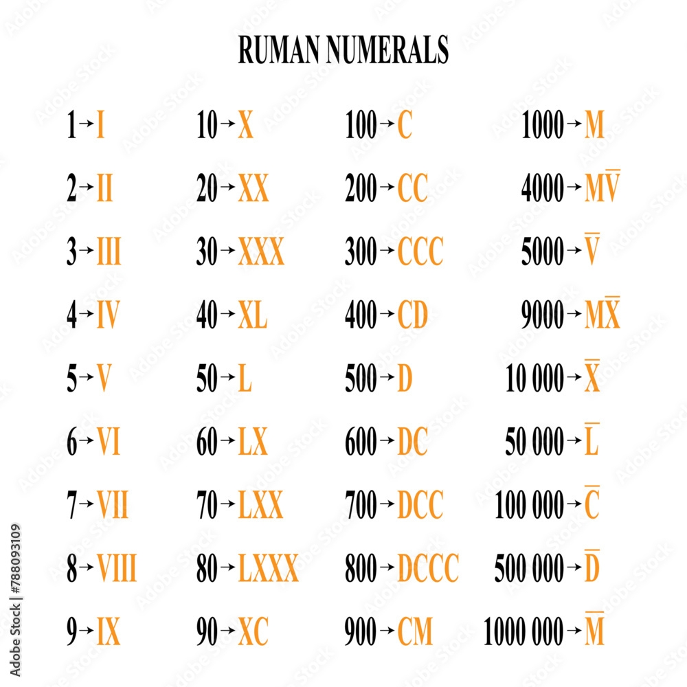 Ruman Numerals All Roman Numeral Converter From One To One Million Mapping To Arabic Numerals Set Isolated Illustration On White Background Stock Vector Adobe Stock
